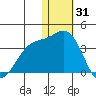 Shemya Island tide chart for Friday, December 31, 2021