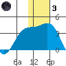 Shemya Island tide chart for Friday, December 3, 2021