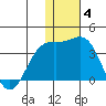 Shemya Island tide chart for Saturday, December 4, 2021