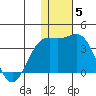 Shemya Island tide chart for Sunday, December 5, 2021