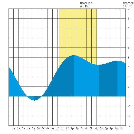 Shemya Island tide chart for Wednesday, December 8, 2021