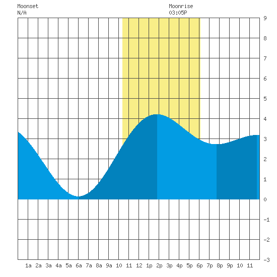 Shemya Island tide chart for Thursday, December 9, 2021