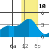 Shemya Island tide chart for Monday, January 10, 2022