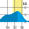 Shemya Island tide chart for Tuesday, January 11, 2022