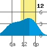 Shemya Island tide chart for Wednesday, January 12, 2022