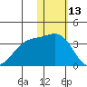 Shemya Island tide chart for Thursday, January 13, 2022