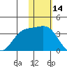 Shemya Island tide chart for Friday, January 14, 2022