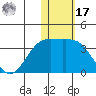 Shemya Island tide chart for Monday, January 17, 2022