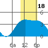 Shemya Island tide chart for Tuesday, January 18, 2022