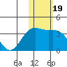 Shemya Island tide chart for Wednesday, January 19, 2022