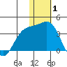 Shemya Island tide chart for Saturday, January 1, 2022