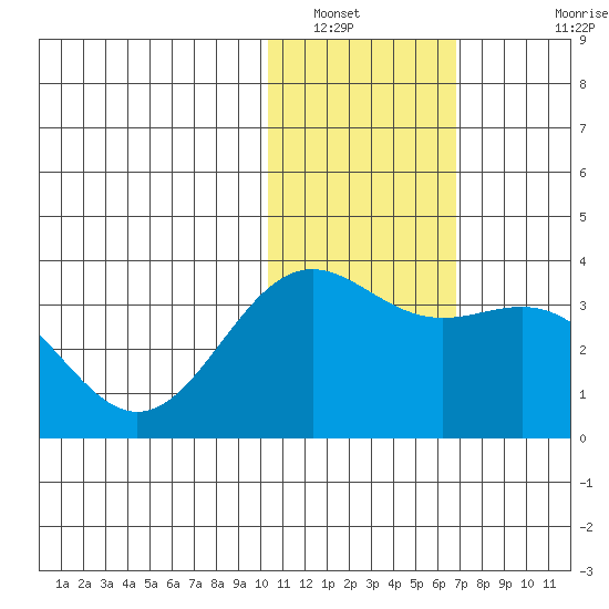 Shemya Island tide chart for Friday, January 21, 2022