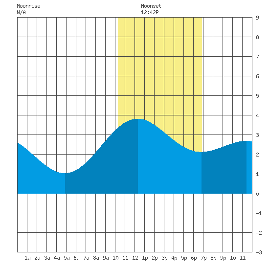 Shemya Island tide chart for Saturday, January 22, 2022
