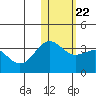 Shemya Island tide chart for Saturday, January 22, 2022