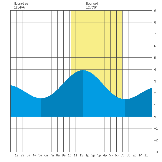 Shemya Island tide chart for Sunday, January 23, 2022