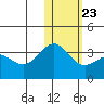 Shemya Island tide chart for Sunday, January 23, 2022