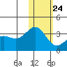 Shemya Island tide chart for Monday, January 24, 2022