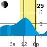 Shemya Island tide chart for Tuesday, January 25, 2022