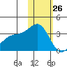 Shemya Island tide chart for Wednesday, January 26, 2022