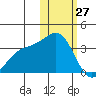 Shemya Island tide chart for Thursday, January 27, 2022