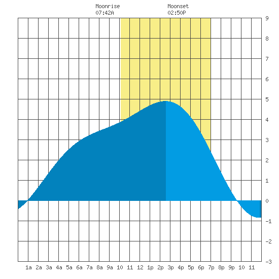 Shemya Island tide chart for Friday, January 28, 2022