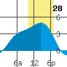 Shemya Island tide chart for Friday, January 28, 2022