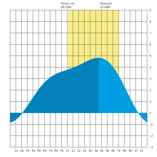 Shemya Island tide chart for Saturday, January 29, 2022
