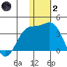 Shemya Island tide chart for Sunday, January 2, 2022
