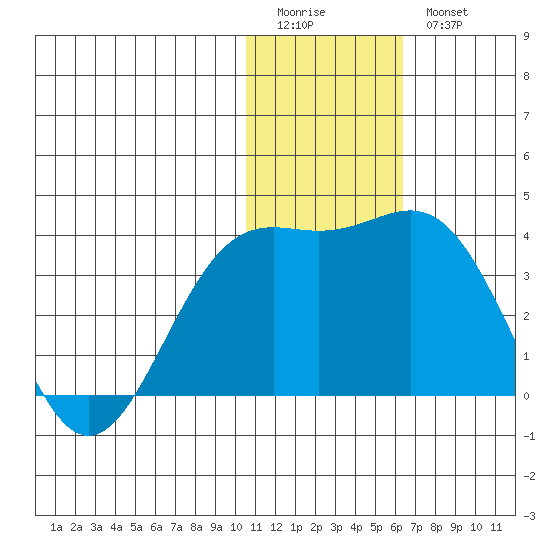 Shemya Island tide chart for Monday, January 3, 2022