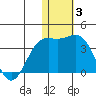 Shemya Island tide chart for Monday, January 3, 2022