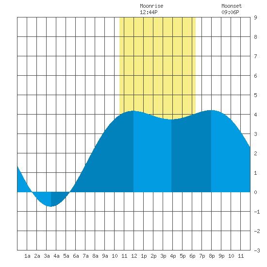 Shemya Island tide chart for Tuesday, January 4, 2022