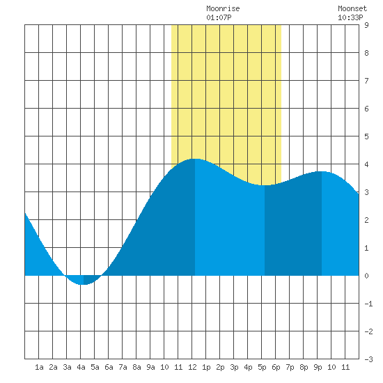 Shemya Island tide chart for Wednesday, January 5, 2022