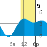 Shemya Island tide chart for Wednesday, January 5, 2022