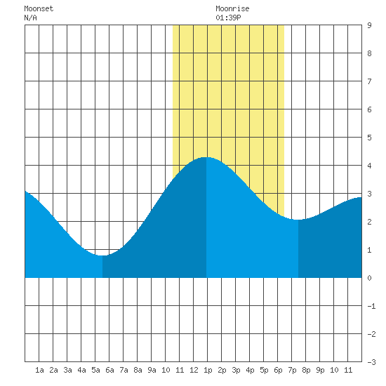 Shemya Island tide chart for Friday, January 7, 2022