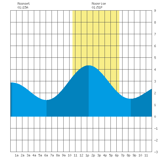 Shemya Island tide chart for Saturday, January 8, 2022