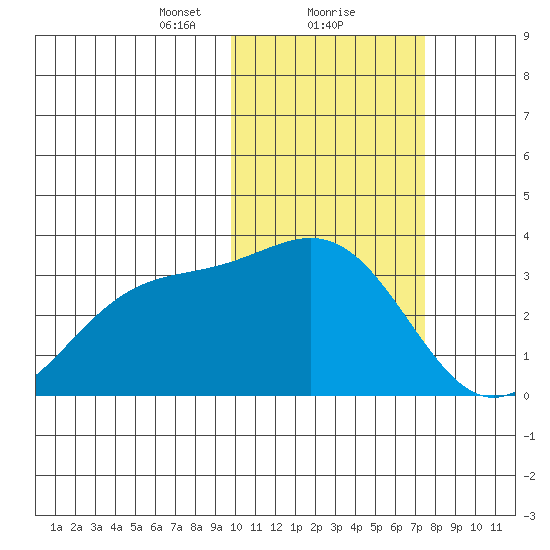 Shemya Island tide chart for Thursday, February 10, 2022