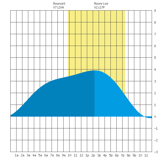 Shemya Island tide chart for Friday, February 11, 2022