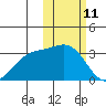 Shemya Island tide chart for Friday, February 11, 2022