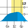 Shemya Island tide chart for Saturday, February 12, 2022