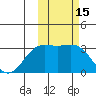 Shemya Island tide chart for Tuesday, February 15, 2022