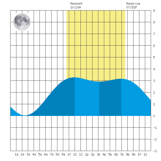 Shemya Island tide chart for Wednesday, February 16, 2022
