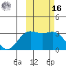 Shemya Island tide chart for Wednesday, February 16, 2022
