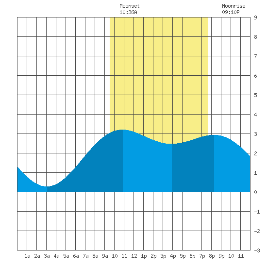 Shemya Island tide chart for Thursday, February 17, 2022