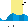Shemya Island tide chart for Thursday, February 17, 2022