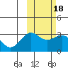 Shemya Island tide chart for Friday, February 18, 2022