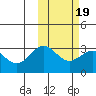 Shemya Island tide chart for Saturday, February 19, 2022