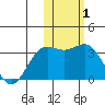 Shemya Island tide chart for Tuesday, February 1, 2022