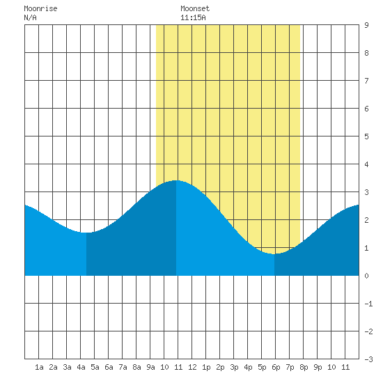Shemya Island tide chart for Sunday, February 20, 2022