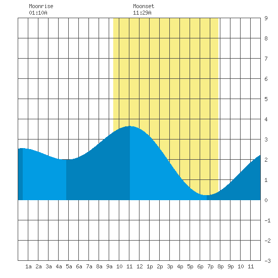 Shemya Island tide chart for Monday, February 21, 2022