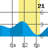 Shemya Island tide chart for Monday, February 21, 2022